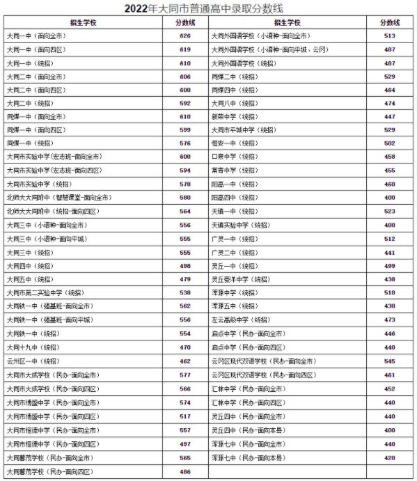 2022山西大同市普通高中录取分数线公布