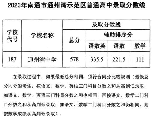 2023南通各县区中考录取分数线