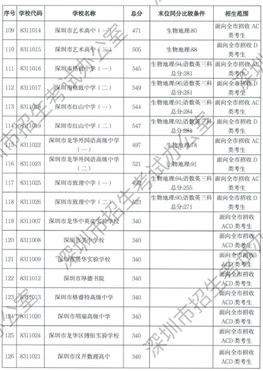 2023年深圳中考录取分数线