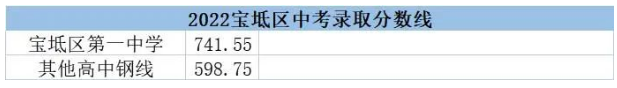 2022天津宝坻区中考录取分数线