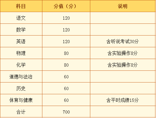 2023珠海中考总分是多少