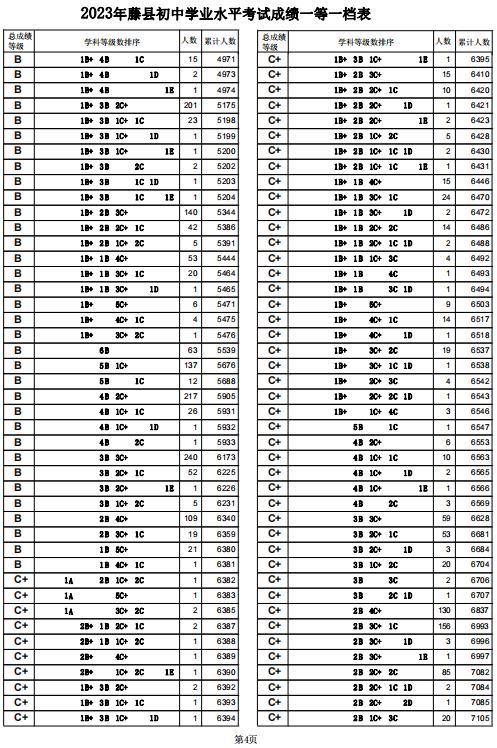 2023梧州藤县中考一分一段表 中考成绩排名