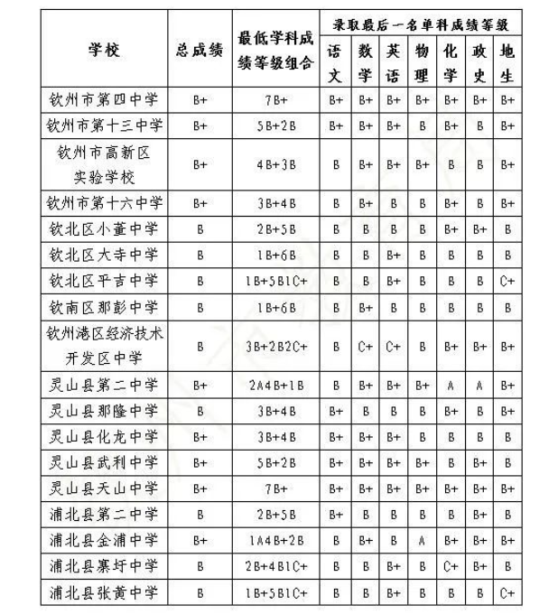 2022钦州非示范性普高中考录取分数线公布