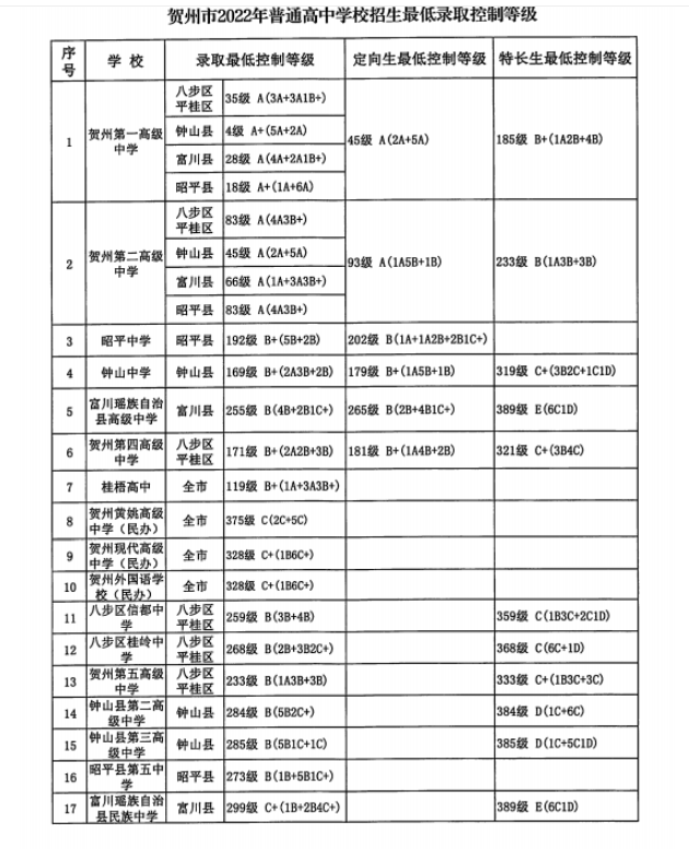 2022贺州普高中考录取分数线公布