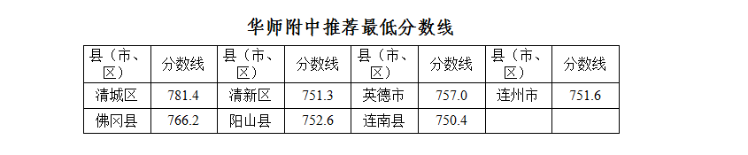 2021广东清远华师附中推荐最低分数线公布