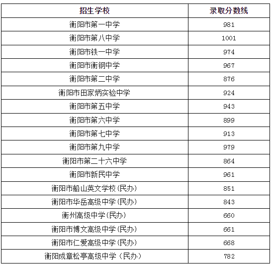 2023年衡阳中考普高录取分数线公布
