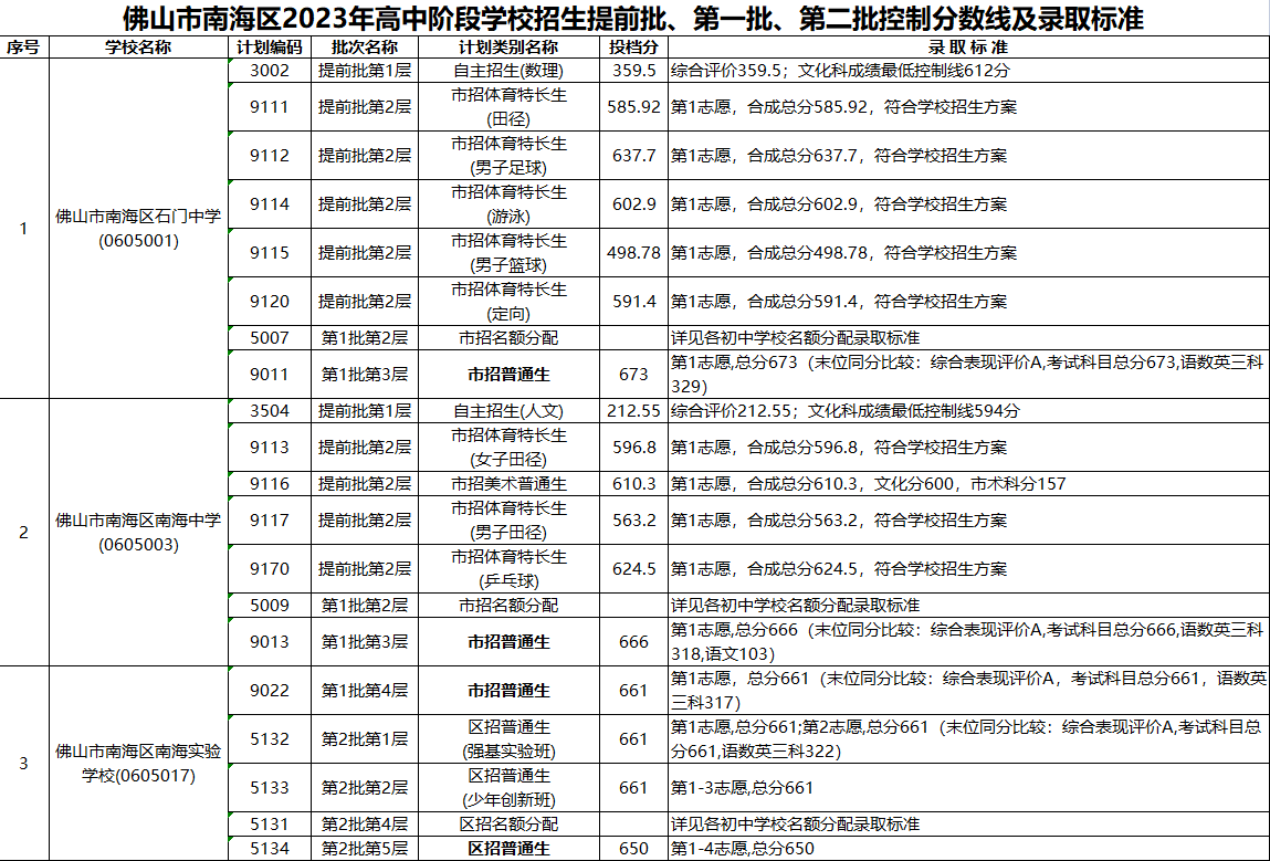 2023年佛山南海区中考各批次普高录取分数线