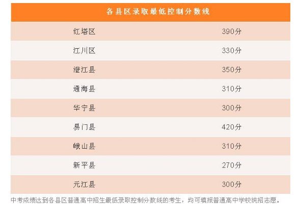 2019年玉溪中考分数线