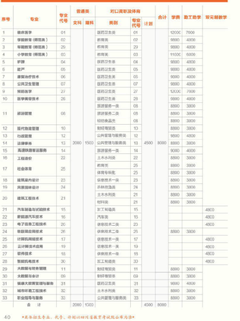 巴中职业技术学院学费