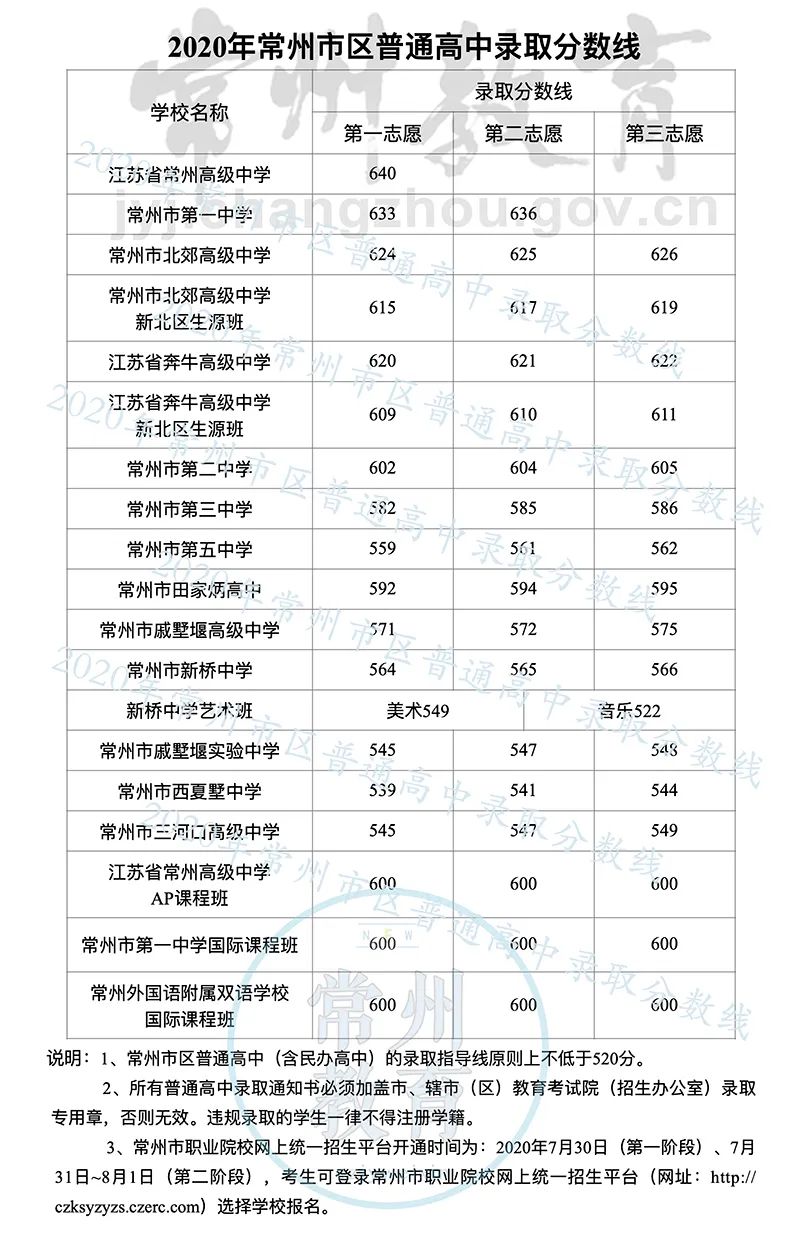 常州高中录取分数线2020