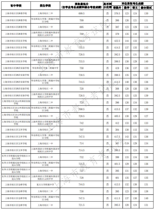 2023上海松江区中考名额分配到校最低录取分数线