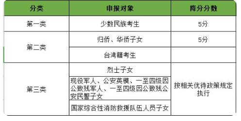 2021年重庆中考降分政策