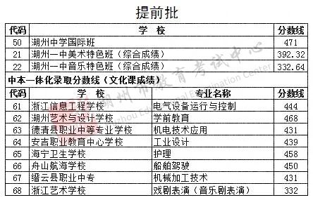 2021浙江湖州中考录取分数线公布