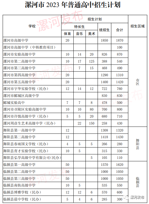 2023年漯河中考普通高中招生计划