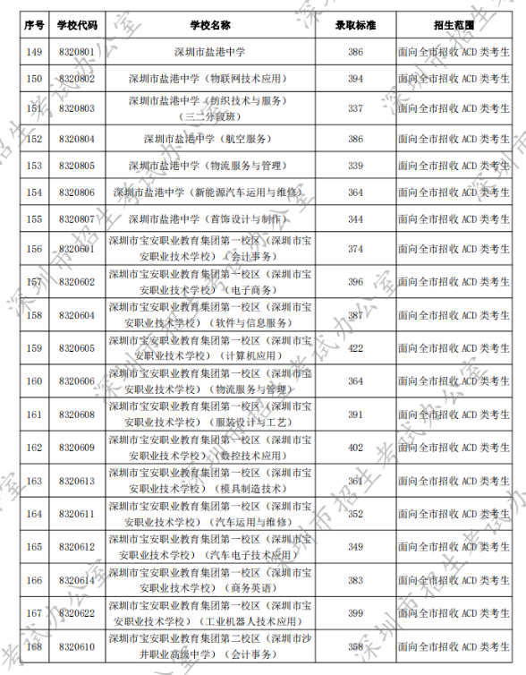 2022年深圳中考第二批录取分数线公布
