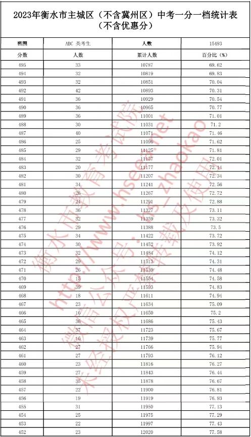 2023衡水中考一分一段表 中考成绩排名