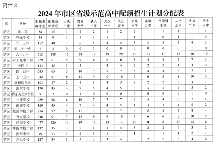 2024大庆中考各高中招生计划 招生人数是多少