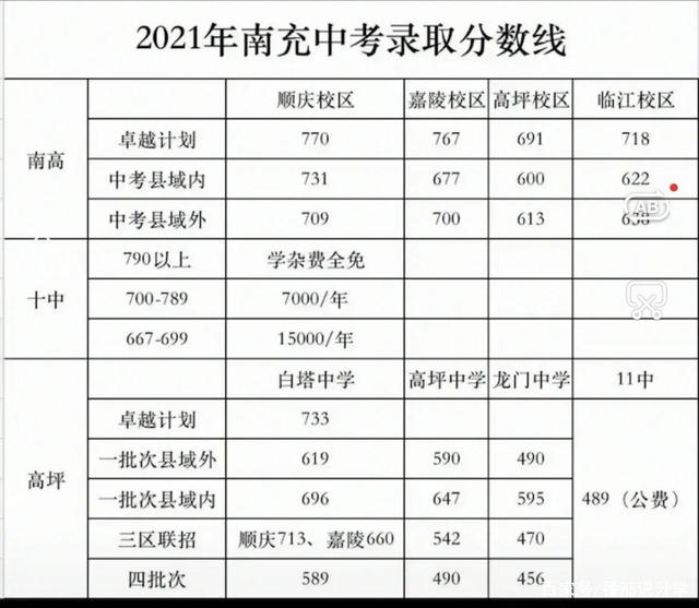 2021四川南充中考录取分数线公布