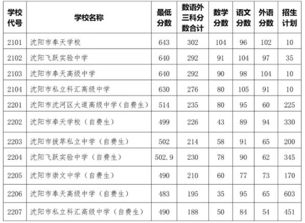 2022沈阳中考招生第三批次学校录取最低分数公布