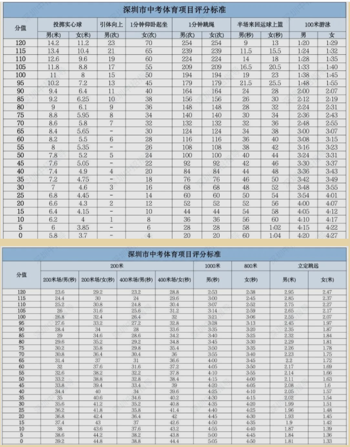 2023各地中考体育评分标准表