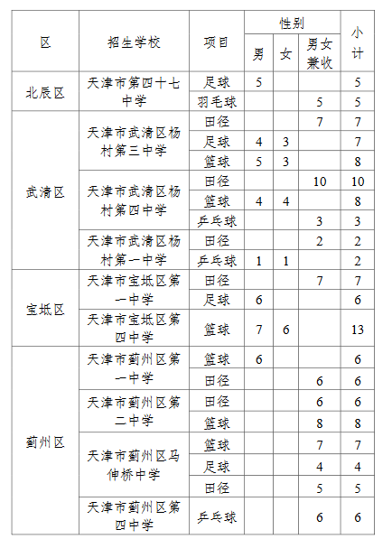 2023年天津市本市生源体育特长生招生计划 招生人数是多少
