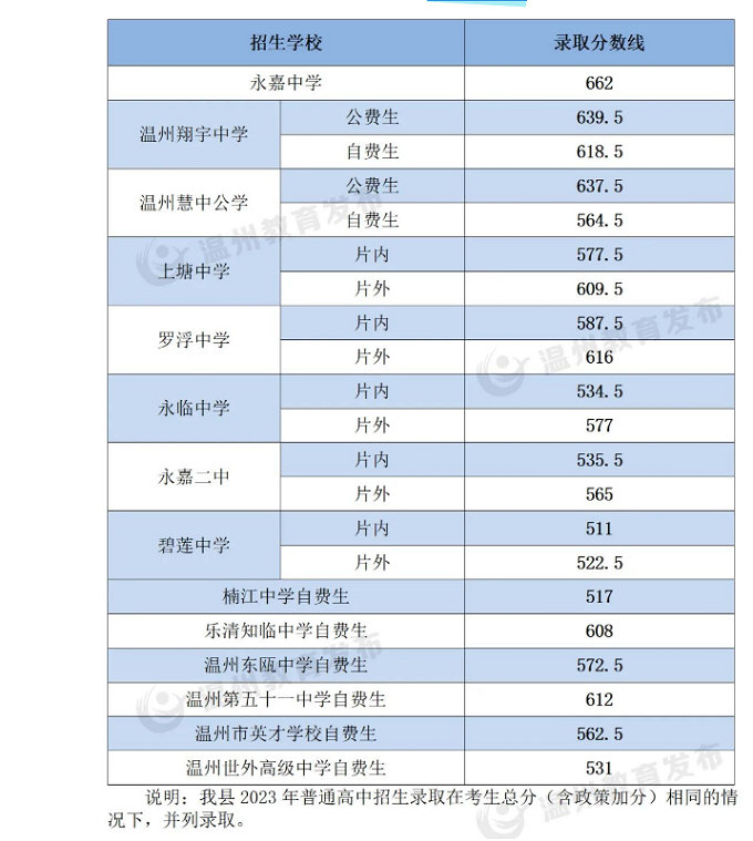 2023温州永嘉县中考各高中录取分数线公布