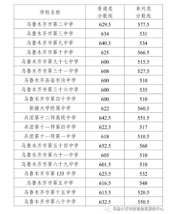 2023年新疆乌鲁木齐中考第二批次普高录取分数线