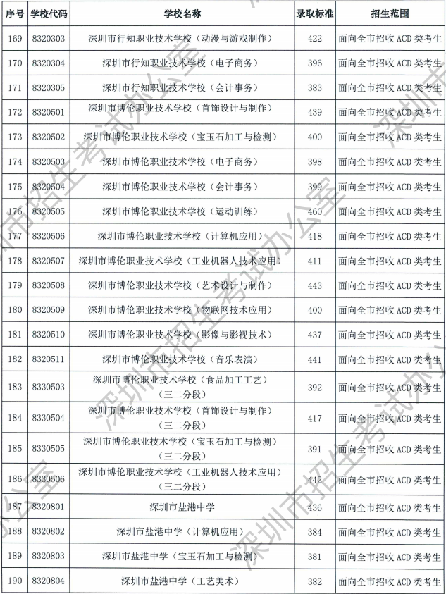 2023深圳中考中职技校录取分数线公布