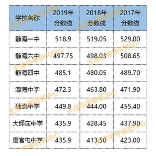 静海普高录取分数线