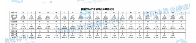 2023年贵州贵阳息烽县中考分数线统计表