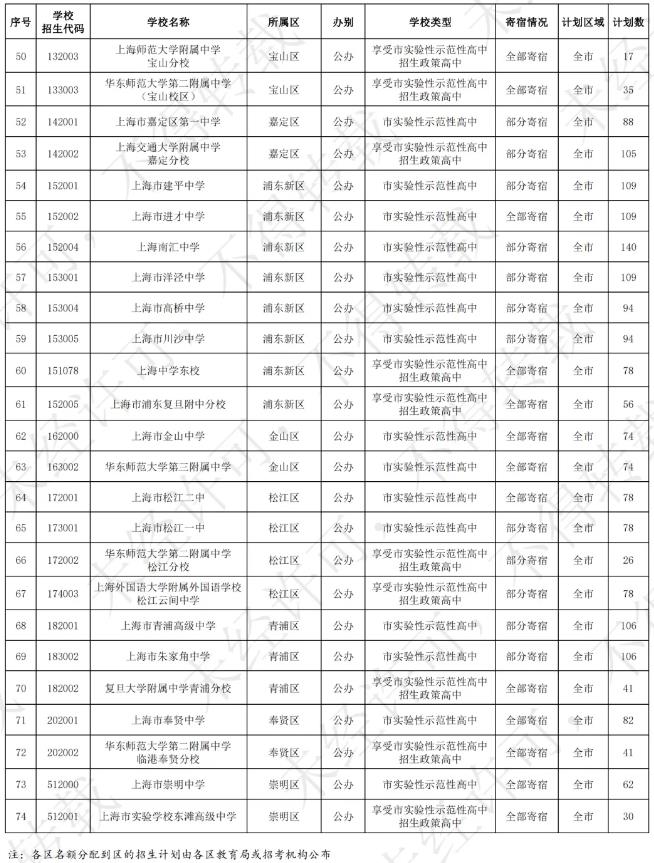 2024年上海中考各高中招生计划 招生人数是多少