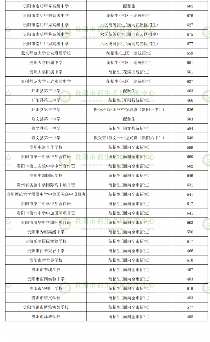 2023年贵阳中考普高第一批次录取分数线公布