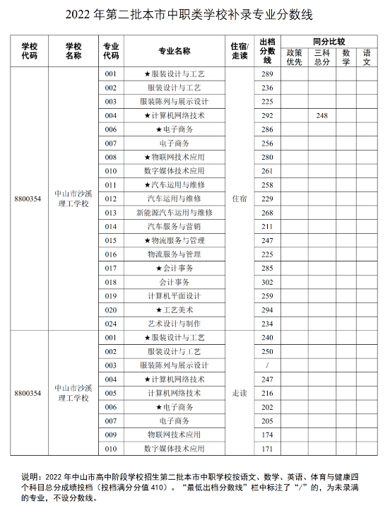 2022中山中考第二批中职类学校补录专业分数线