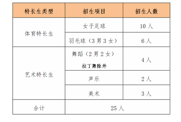 2023湖南长沙雅礼十五中学特长生招生计划 有哪些项目