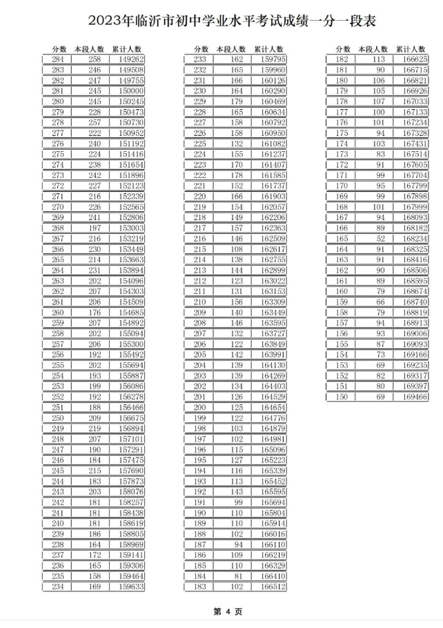 2023临沂中考一分一段表 中考成绩排名