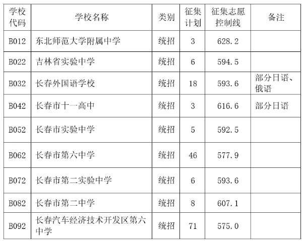 长春中考城区普通高中第一批次征集计划公布