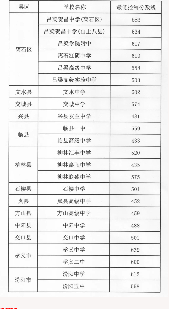 2021吕梁中考第一批第二次录取最低控制分数线公布