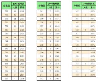 2023荆州中考一分一段表 中考成绩排名