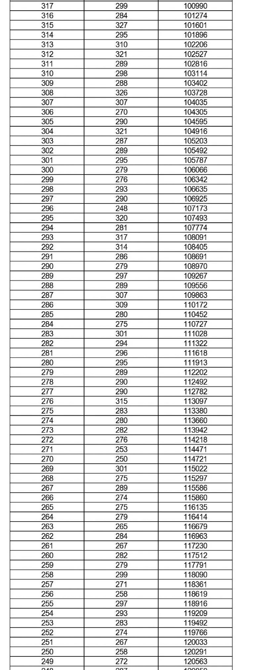 2022邯郸中考成绩一分一档表公布