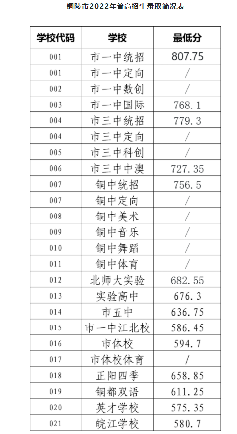 2023年铜陵多少分能上高中