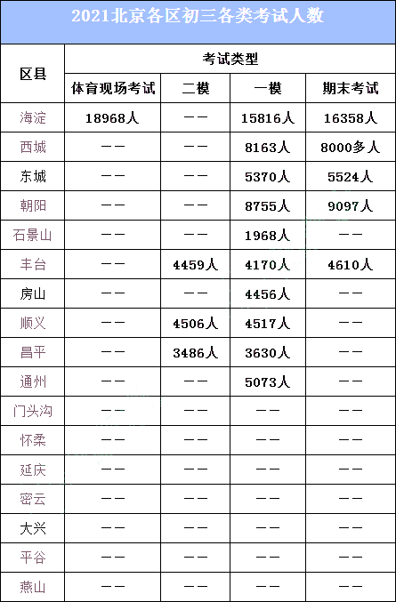 2021各区初三各类考试人数