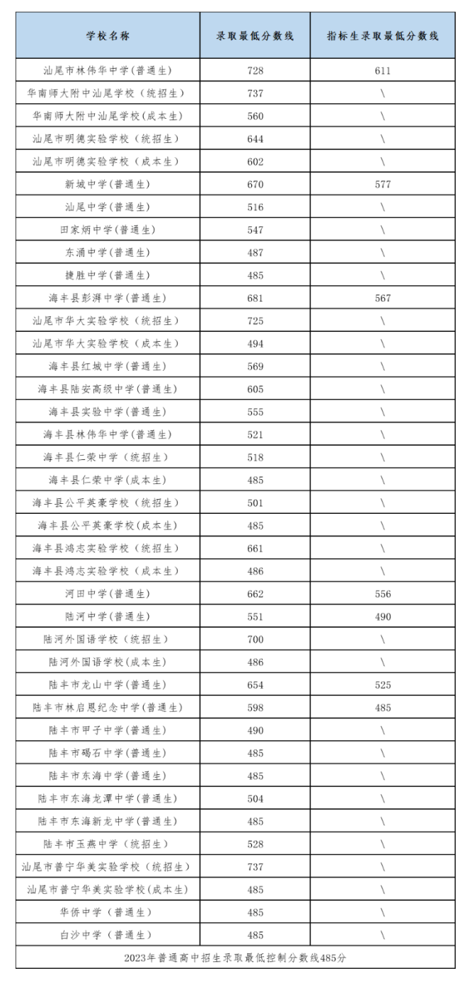2023年汕尾中考普高录取分数线