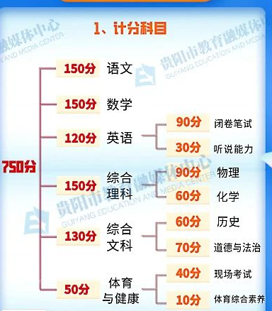2021贵阳中考总分是多少