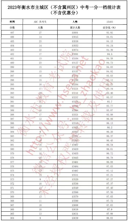 2023衡水中考一分一段表 中考成绩排名