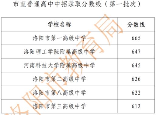 2023洛阳中考市直普高第一批次录取分数线