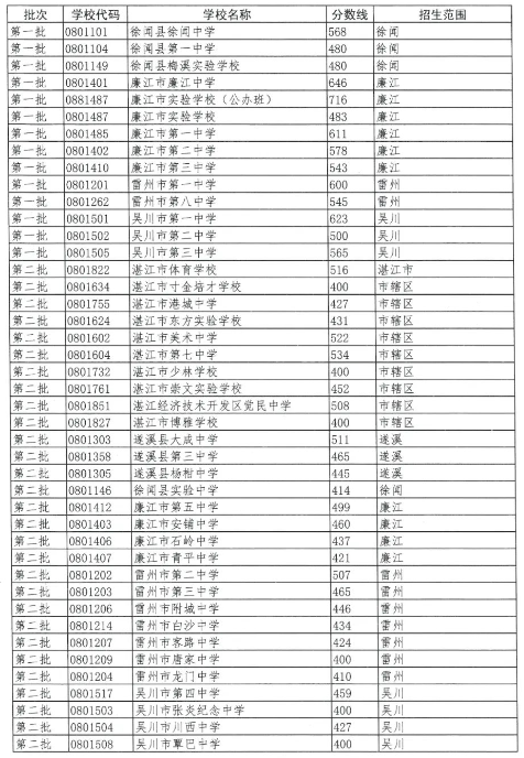 2023湛江中考各高中录取分数线公布