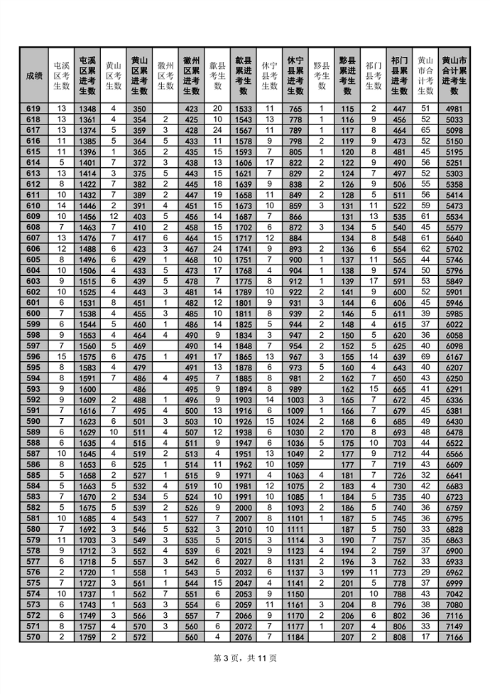 2023黄山中考一分一段表 中考成绩排名