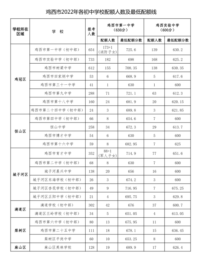 2023鸡西高中排名一览表和录取分数线