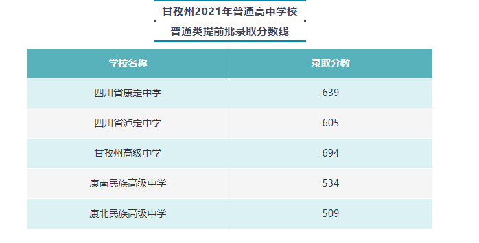 2021四川甘孜州普高提前批录取分数线公布