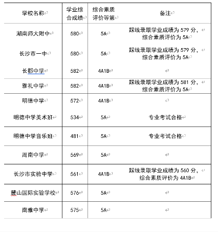 长沙中考第一批录取分数线